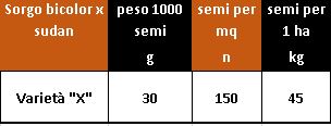 tabella con esempio di calcolo: per distribuire 150 semi per metro quadro di un Sorgo da foraggio con per si 1000 semi pari a 30 g dovremo seminare 45 kg per 1 ha